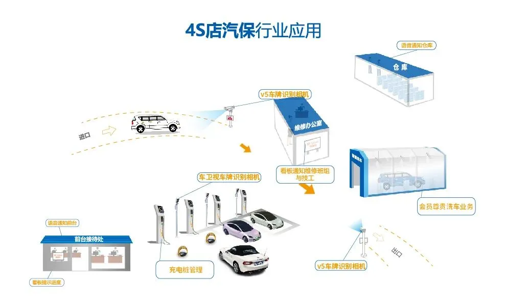 4S店一站式服務(wù)流程圖