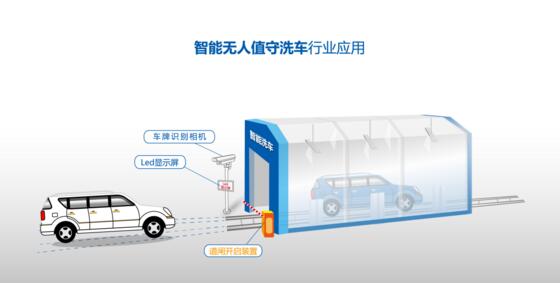 智能無人值守洗車行業(yè)應(yīng)用