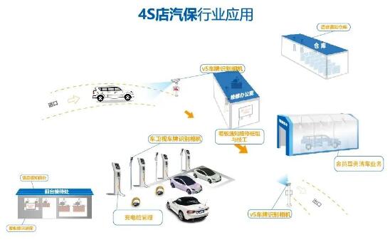 易泊時(shí)代車牌識(shí)別產(chǎn)品為4S店提供“一站式”管理服務(wù)方案