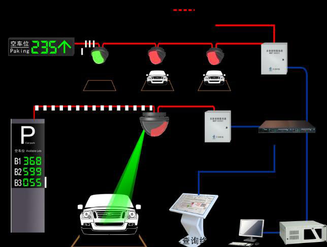 大型商超小區(qū)地下車庫停車場室內(nèi)視頻引導及反向?qū)ぼ囅到y(tǒng)