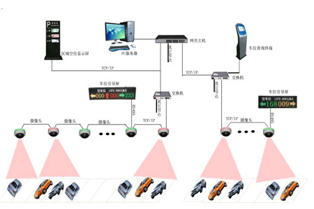 視頻車位引導(dǎo)系統(tǒng)