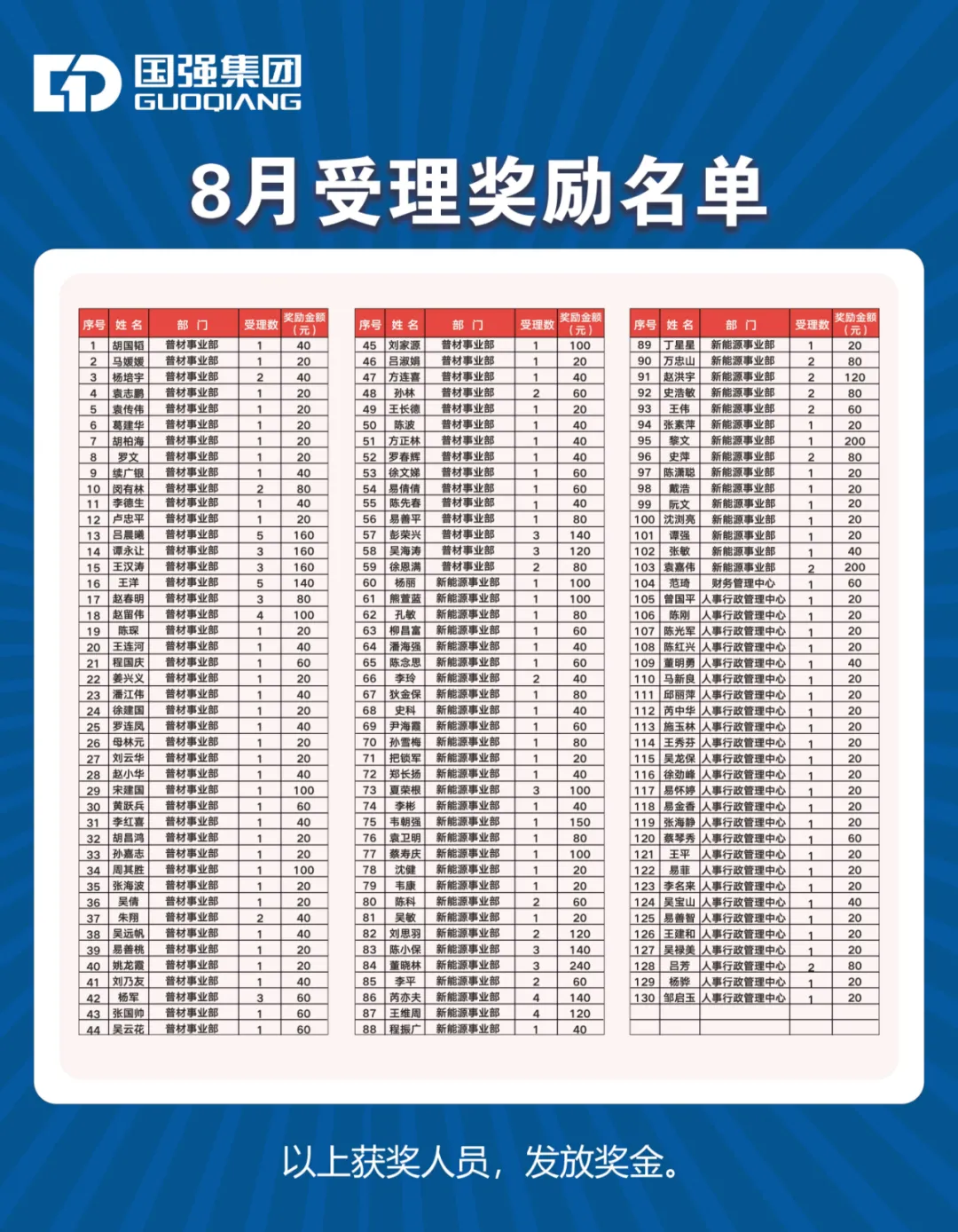 8月受理獎勵名單