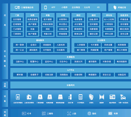 C3物聯(lián)網(wǎng)身份識(shí)別與管控系統(tǒng)