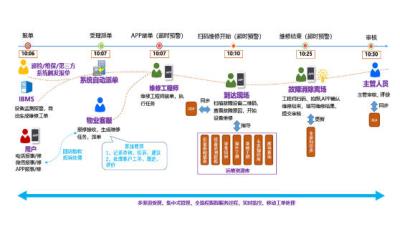 其他 - FMS-智慧運(yùn)維