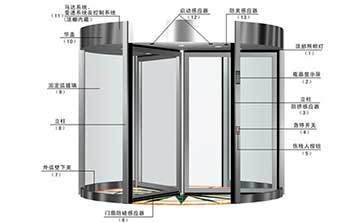 自動(dòng)旋轉(zhuǎn)門