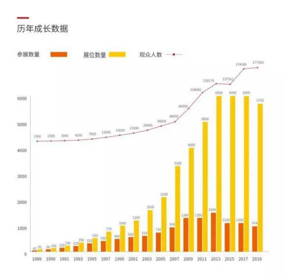 歷年成長數(shù)據(jù)