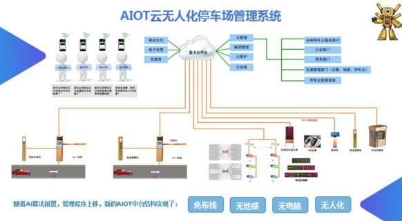 AIOT云無人化停車場管理系統(tǒng)