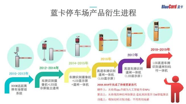藍(lán)卡停車場(chǎng)系列產(chǎn)品衍生進(jìn)程