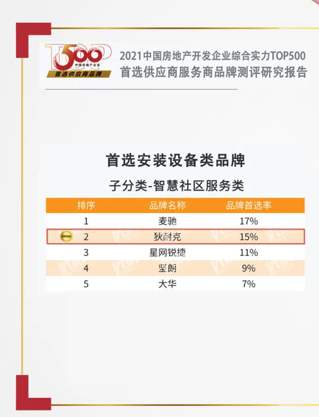 智慧社區(qū)服務(wù)類位列首選品牌榜單第二名