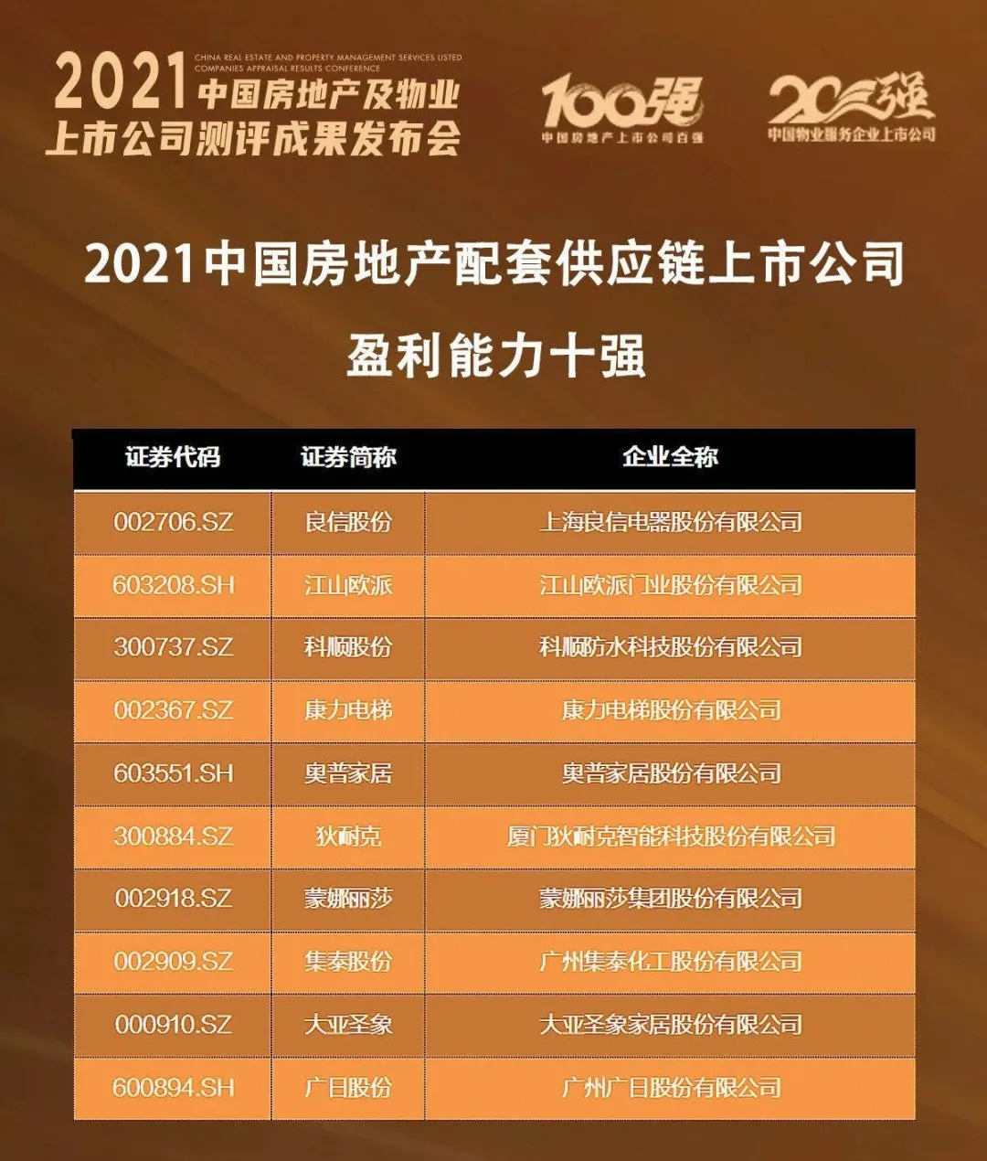 狄耐克榮登“2021中國房地產(chǎn)配套供應鏈上市公司盈利能力10強”榜單