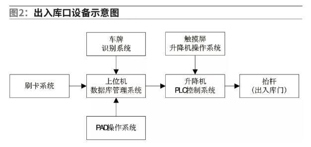 出入庫口設(shè)備示意圖，如圖2。