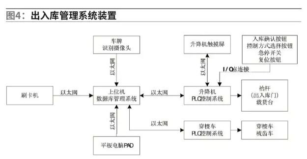 出入庫口系統(tǒng)結(jié)構(gòu)