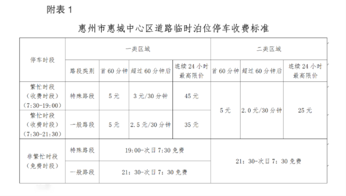 惠州市惠城中心區(qū)道路臨時(shí)泊位停車(chē)收費(fèi)標(biāo)準(zhǔn)