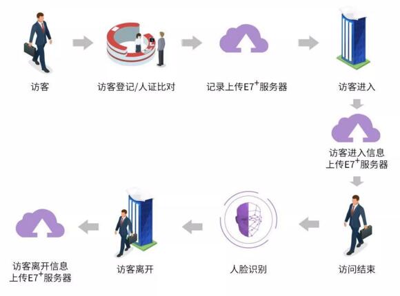 訪客人證識(shí)別進(jìn)場(chǎng)流程圖 訪客人證識(shí)別進(jìn)場(chǎng)流程圖