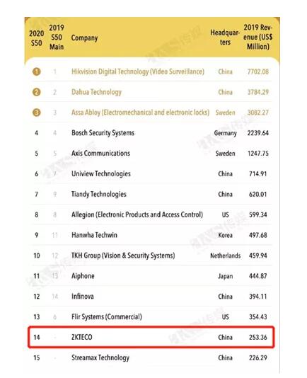 熵基科技位列全球第14