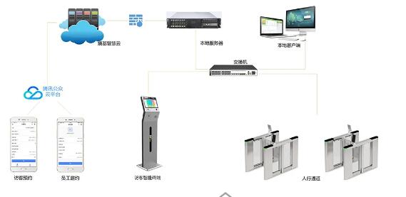 刷臉通行|權(quán)限控制|進(jìn)出記錄|考勤對(duì)接