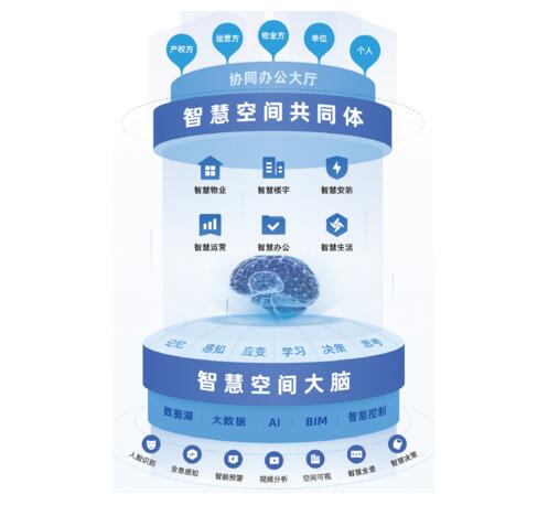 熵基科技智慧園區(qū)打造了強(qiáng)大的“人、車、物”為一體的智慧園區(qū)綜合管理平臺