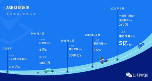 早在2018年線上交易總額突破100億元，目前活躍用戶數(shù)超過300萬
