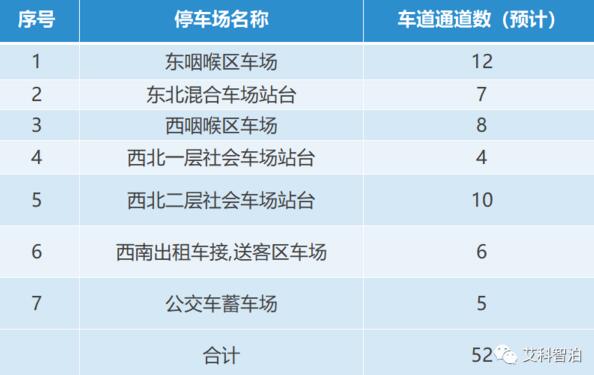 目前站內(nèi)共配置7個停車場和52條通行車道