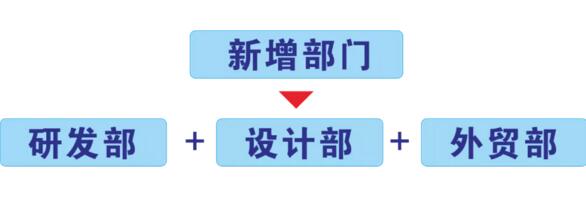 新增成立研發(fā)部，設(shè)計部，外貿(mào)部等相關(guān)部門