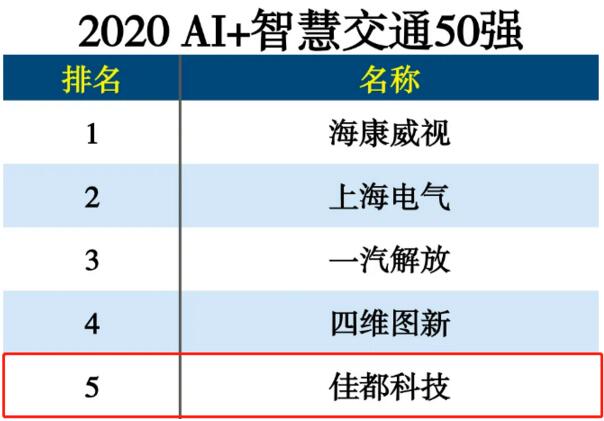 佳都科技榮登2020 AI+智慧交通50強(qiáng)榜單第五