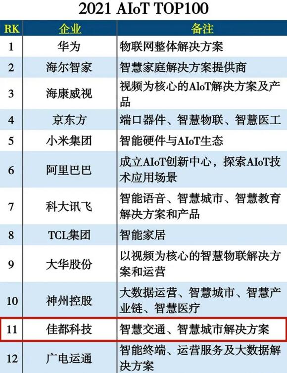 佳都科技入選2021 AloT TOP100