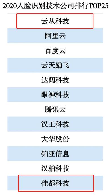 佳都科技榮登2020人臉識(shí)別技術(shù)公司排行TOP25