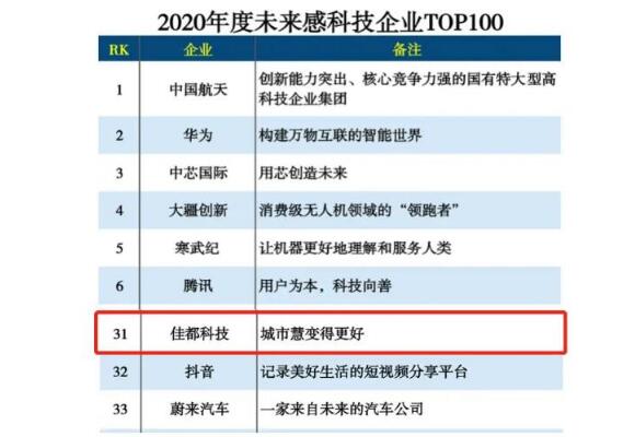 佳都科技入選2020未來(lái)感科技企業(yè)TOP100