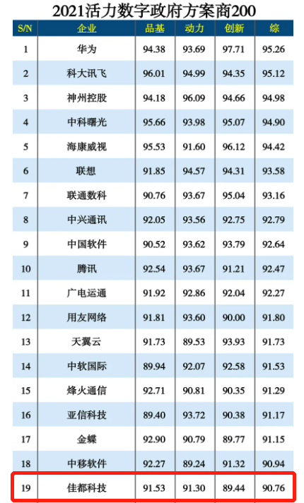 佳都科技入選2021活力數(shù)字政府方案商200榜單