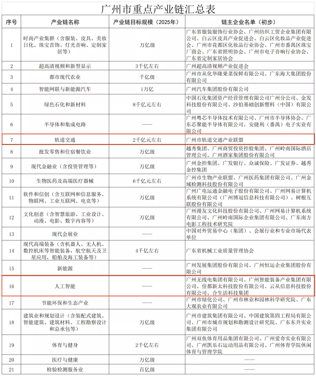 掌握核心技術(shù)，做強廣州產(chǎn)業(yè)鏈，佳都科技勇?lián)V！