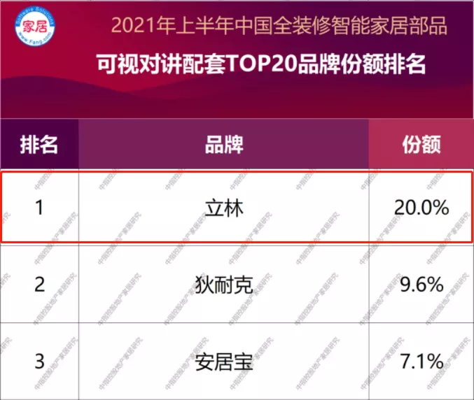 立林再次榮登中國全裝修智能家居部品榜首，助力行業(yè)持續(xù)發(fā)展