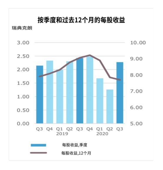 按季度和過去12個(gè)月的每股收益
