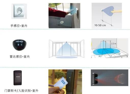三大啟動裝置，無接觸開啟
