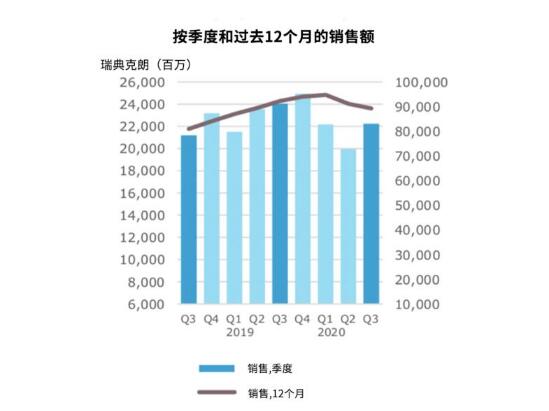 亞薩合萊集團(tuán)第三季度財(cái)報(bào)，數(shù)據(jù)顯示復(fù)蘇勢(shì)頭良好