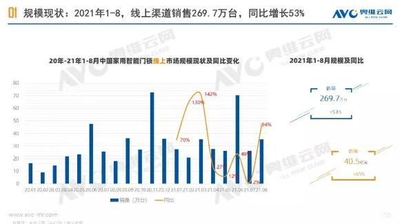 2021年1-8月中國智能鎖線上市場總結(jié)報(bào)告