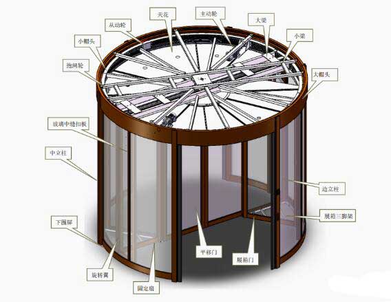 一起見識下張家口兩翼自動旋轉(zhuǎn)門的運作模式